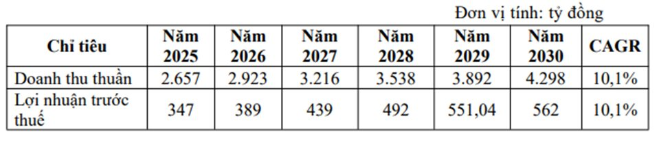 Traphaco đặt kế hoạch 306 tỷ lợi nhuận sau thuế trong năm 2026, tăng 10% - Ảnh 1
