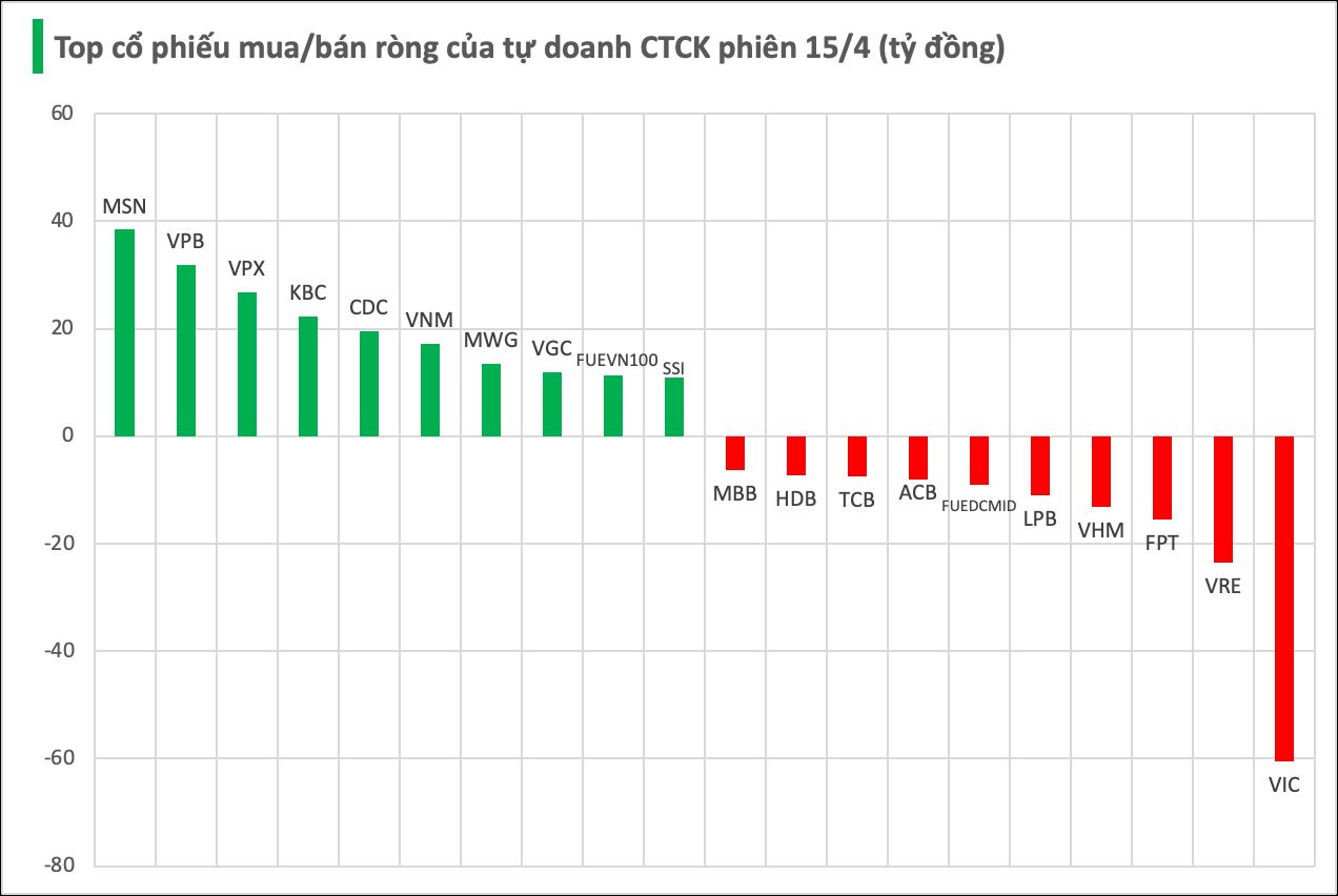 Hai cổ phiếu nhà tỷ phú bị tự doanh CTCK bán ròng mạnh trong phiên 15/4 - Ảnh 1