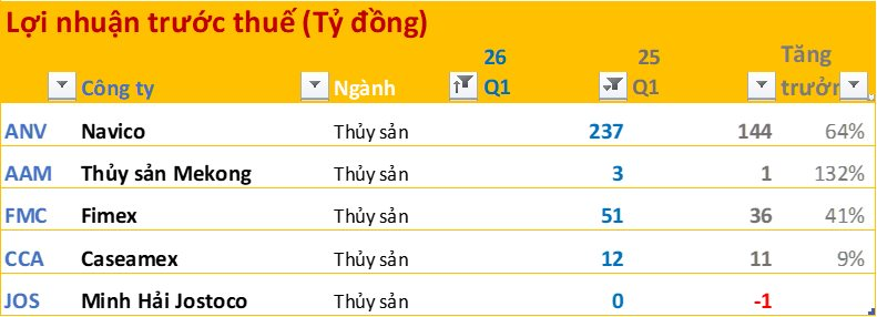Cập nhật BCTC quý 1/2026 ngày 27/4: Dầu khí, xăng dầu tăng đột biến; Ngân hàng, F&B thăng hoa; Bất động sản phân hóa mạnh - Ảnh 11