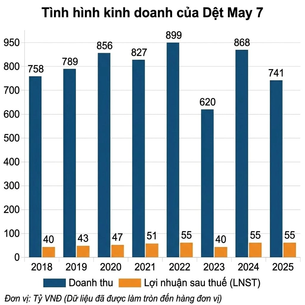 Đặng Văn Lâm bán sạch 2 triệu cổ phiếu của công ty dệt may quân đội, không còn là cổ đông lớn - Ảnh 2