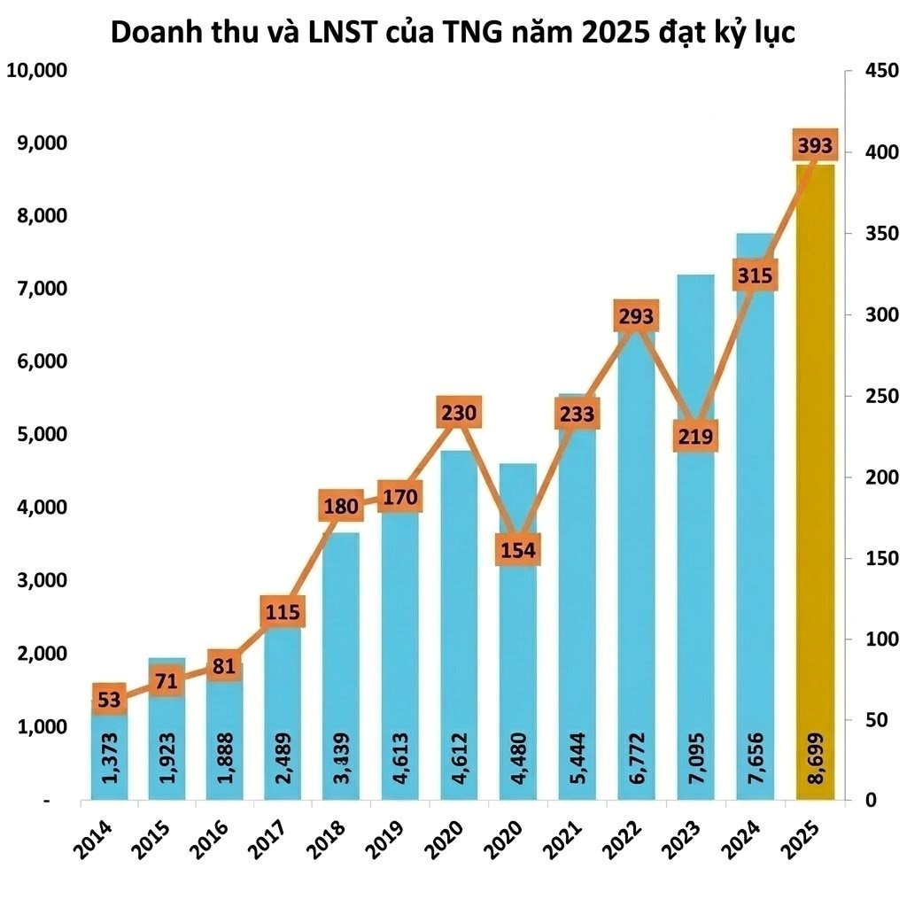Đại gia dệt may trên sàn phá kỷ lục doanh thu, nuôi 18.800 lao động trả lương 12 triệu đồng/tháng trong năm 'vượt khó' của ngành - Ảnh 2
