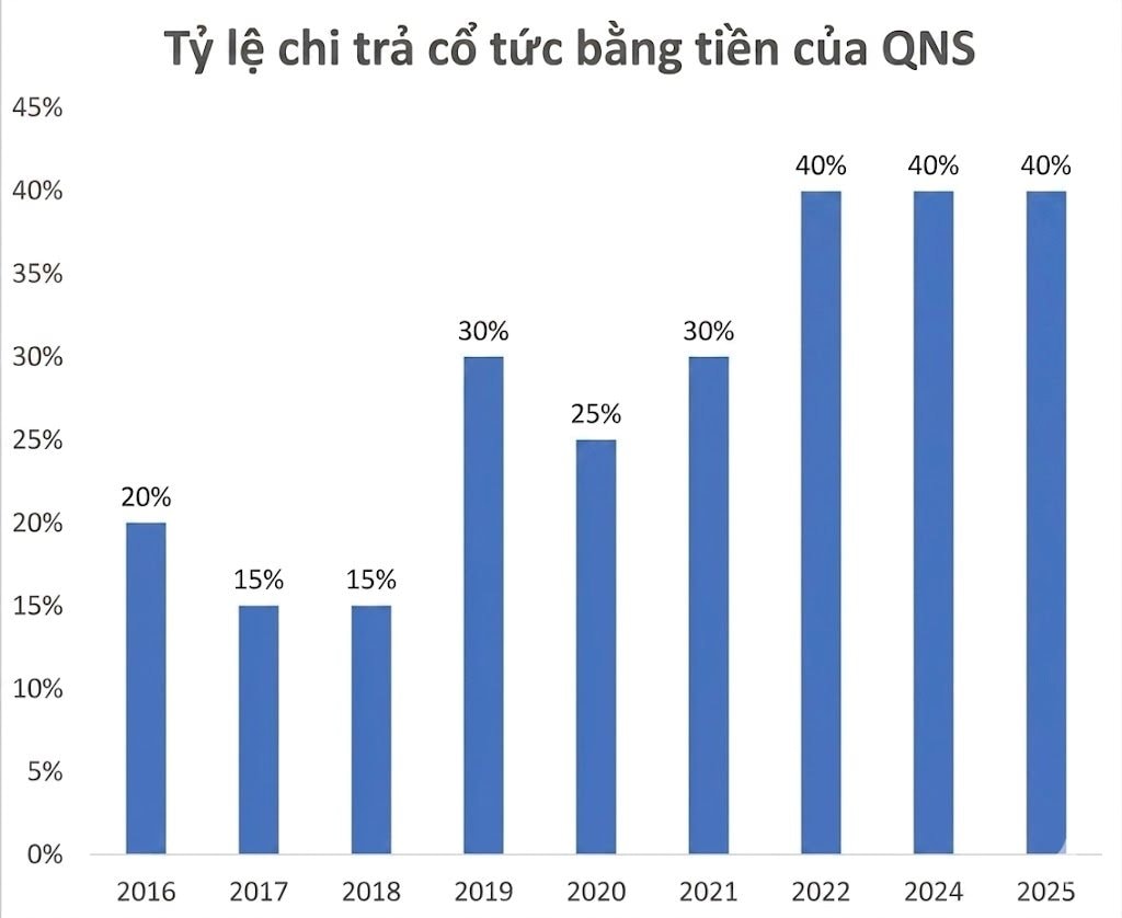Một công ty sắp chốt ngày trả cổ tức 20% bằng tiền mặt, duy trì mức 40% năm thứ ba liên tiếp - Ảnh 1
