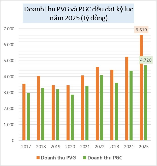 Giá gas chạm mức 661.000 đồng: Hai đại gia bán lẻ Việt lập kỷ lục doanh thu nghìn tỷ nhưng lãi mỏng dính - Ảnh 2