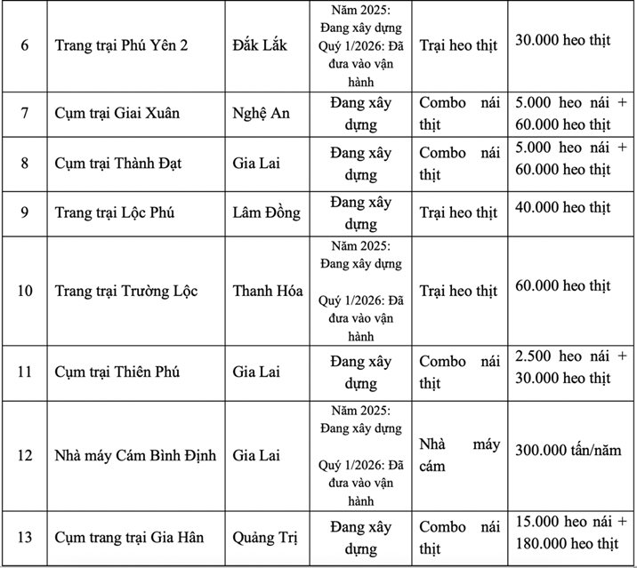 Chủ "Heo ăn chay" đặt mục tiêu lãi gấp 6 lần, dồn lực vào chung cư cao tầng nuôi lợn 12.000 tỷ - Ảnh 4