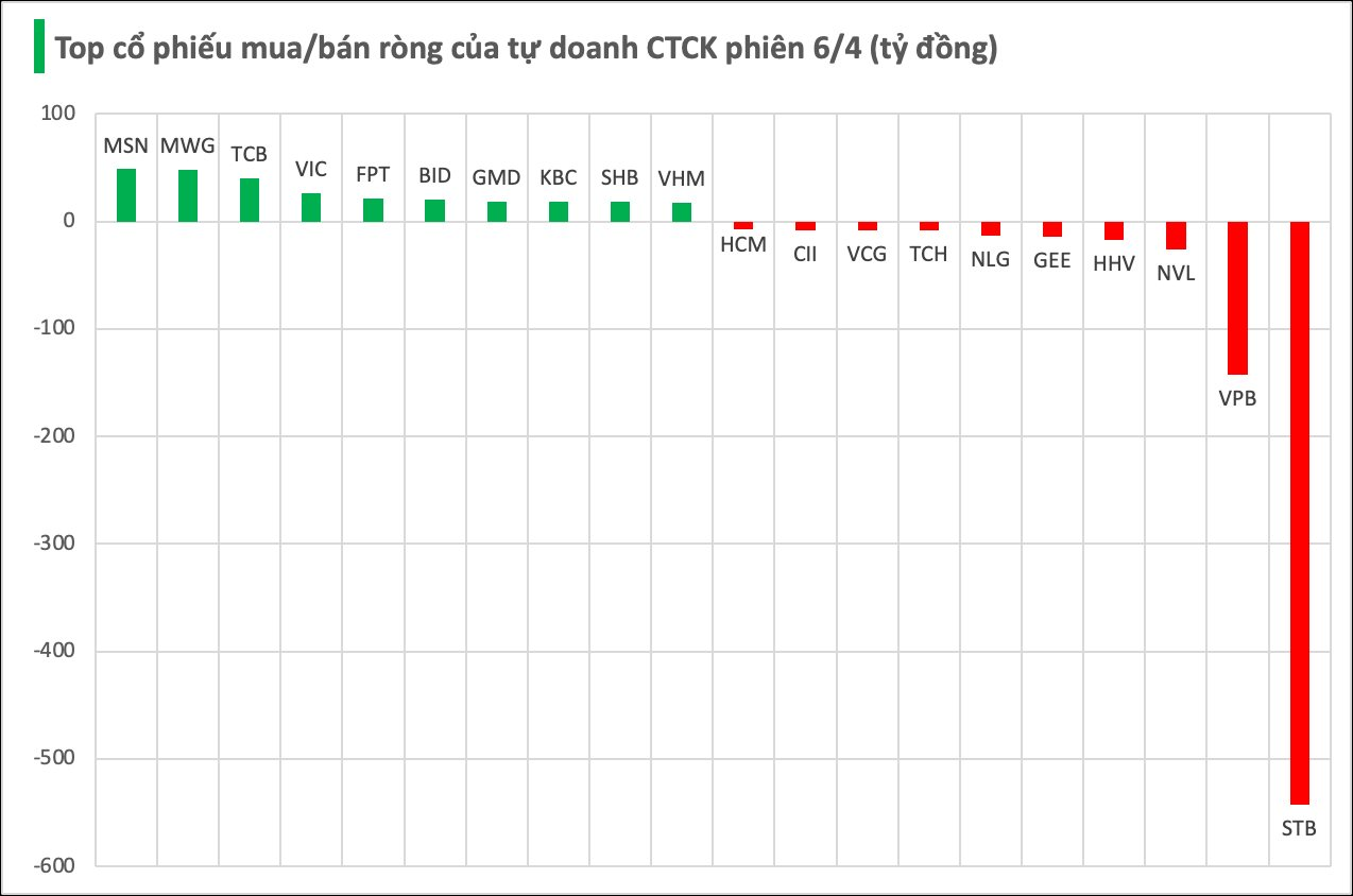 Một cổ phiếu ngân hàng bị tự doanh CTCK bán ròng đột biến hơn 500 tỷ đồng trong phiên đầu tuần - Ảnh 2