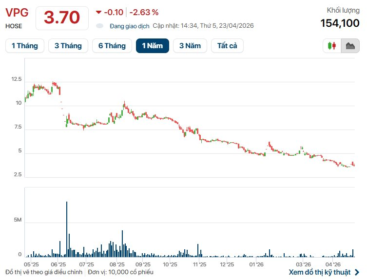 Một doanh nghiệp trên sàn lỗ gần 600 tỷ sau khi Chủ tịch bị khởi tố, cổ phiếu vào diện cảnh báo - Ảnh 1