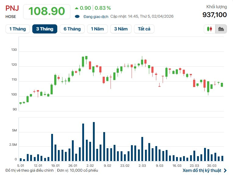 Doanh nghiệp vàng bạc đá quý lớn nhất Việt Nam đặt mục tiêu lợi nhuận kỷ lục mới 3.400 tỷ đồng - Ảnh 2