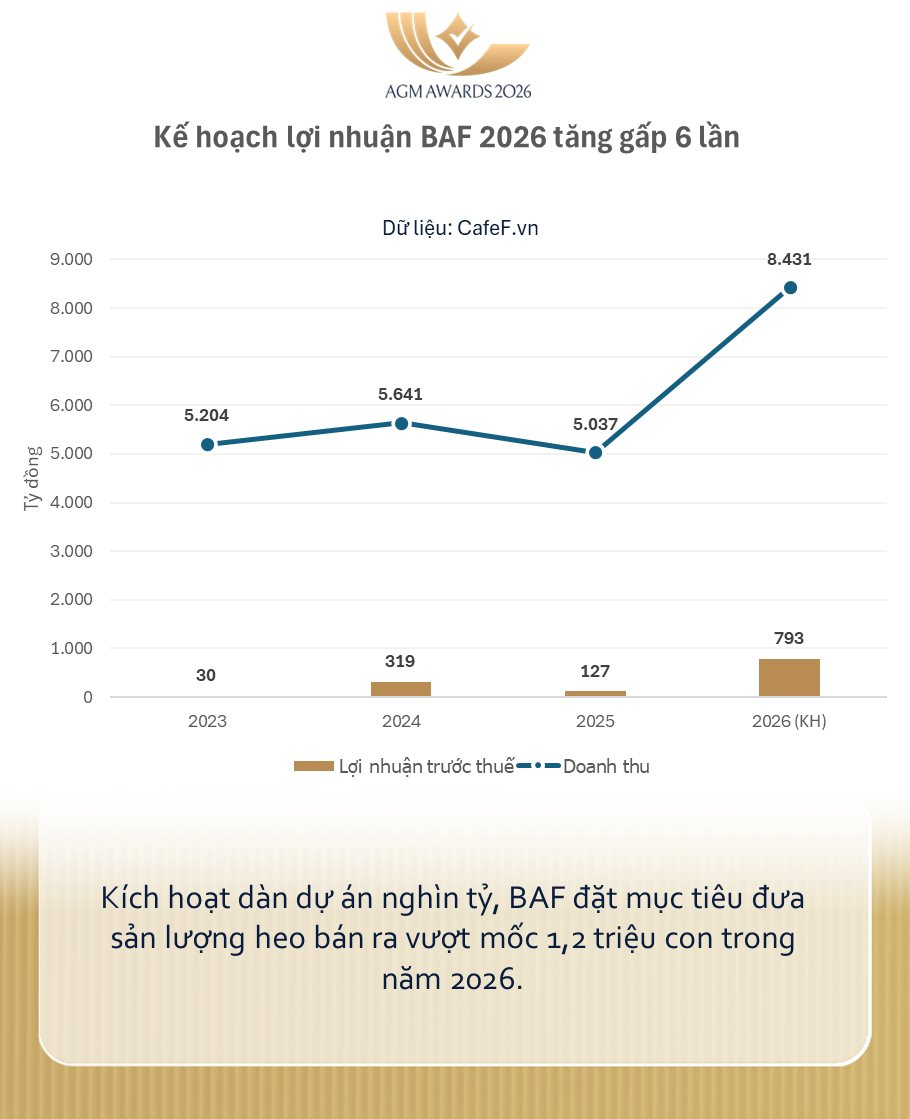 Chủ "Heo ăn chay" đặt mục tiêu lãi gấp 6 lần, dồn lực vào chung cư cao tầng nuôi lợn 12.000 tỷ - Ảnh 2