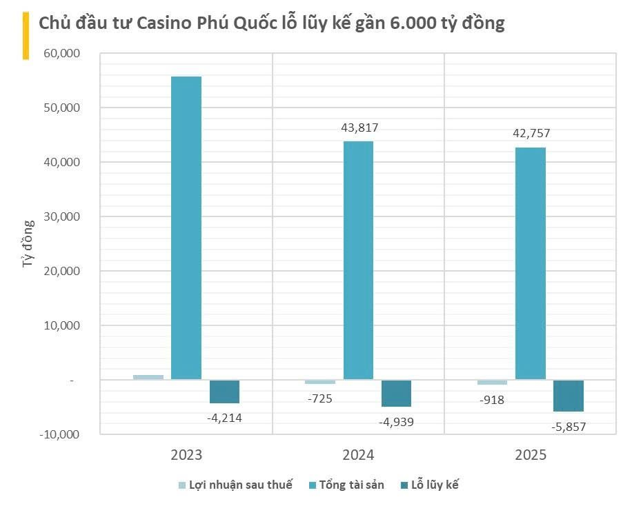 Chủ Casino Phú Quốc: Lỗ lũy kế 6.000 tỷ, nợ gấp 25 lần vốn chủ, vẫn mạnh tay thâu tóm 1 dự án bất động sản đình đám - Ảnh 1