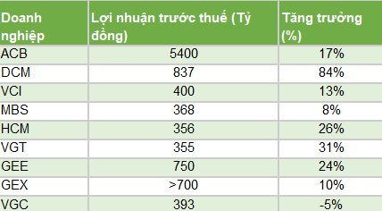 Những doanh nghiệp đầu tiên hé lộ kết quả kinh doanh quý 1/2026 - Ảnh 1