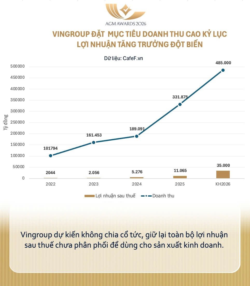 2 ngày trước ĐHĐCĐ thường niên, Vingroup nâng mục tiêu doanh thu thêm 35.000 tỷ đồng và lợi nhuận thêm 10.000 tỷ đồng - Ảnh 2