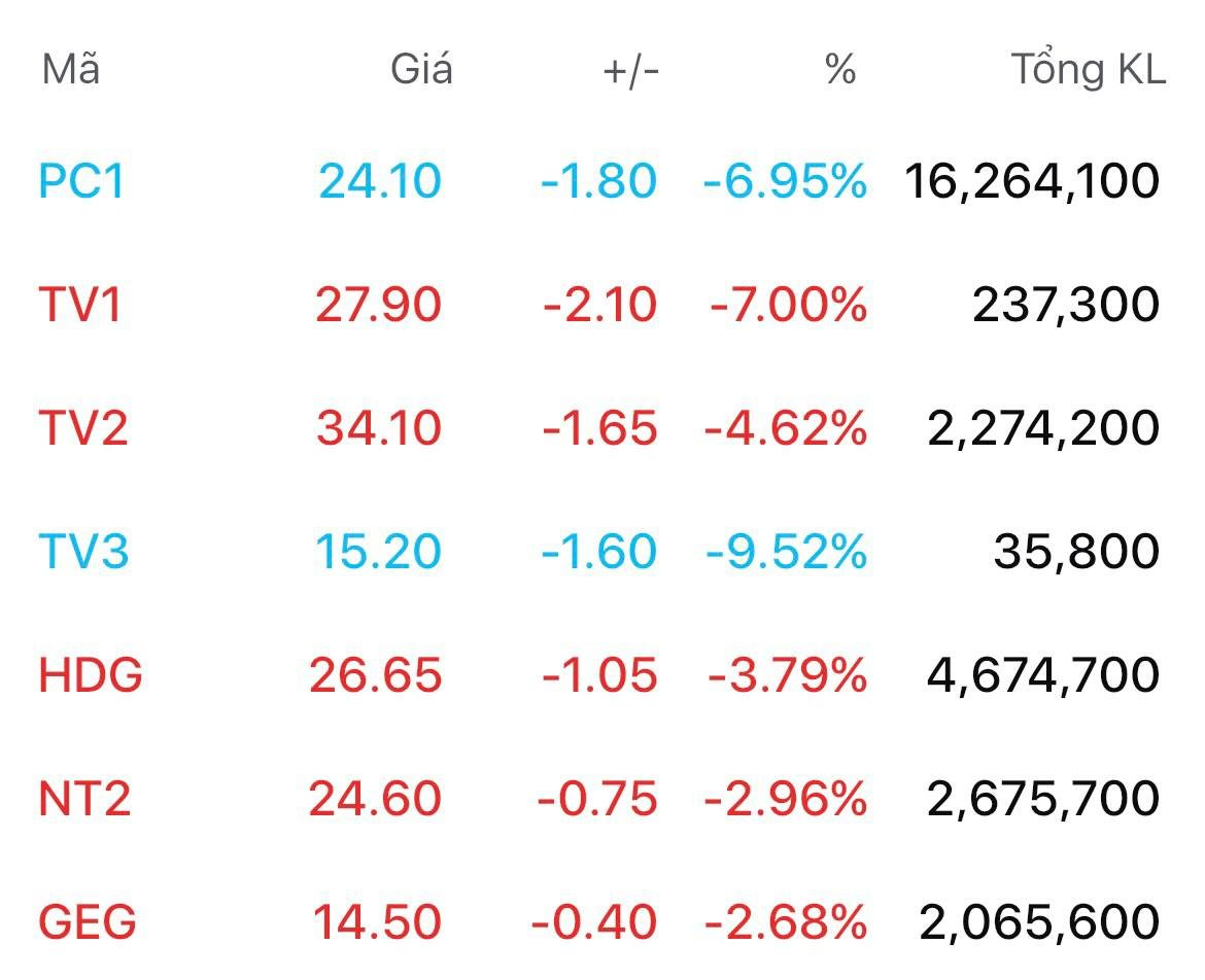 PC1, TV1, TV2, TV3 và loạt cổ phiếu ngành điện "có biến" - Ảnh 1