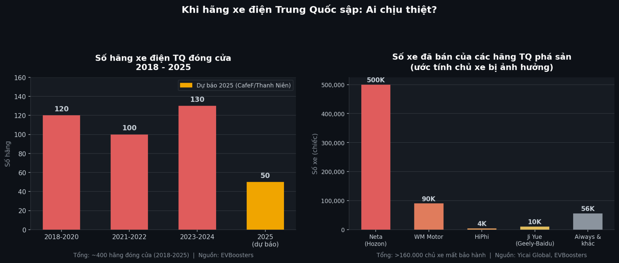 160.000 chủ xe bị bỏ rơi: Khi hãng xe điện Trung Quốc phá sản, bảo hành trọn đời thành giấy lộn - Ảnh 1