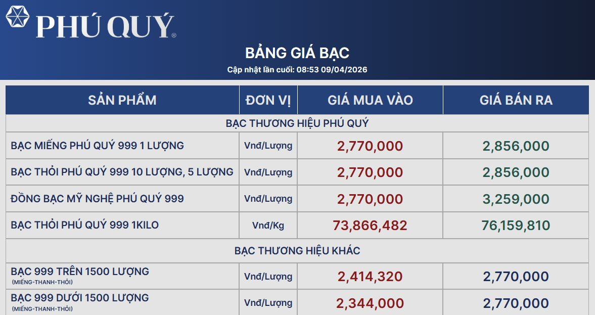 Giá bạc sáng nay giảm 4 triệu đồng/kg - Ảnh 2