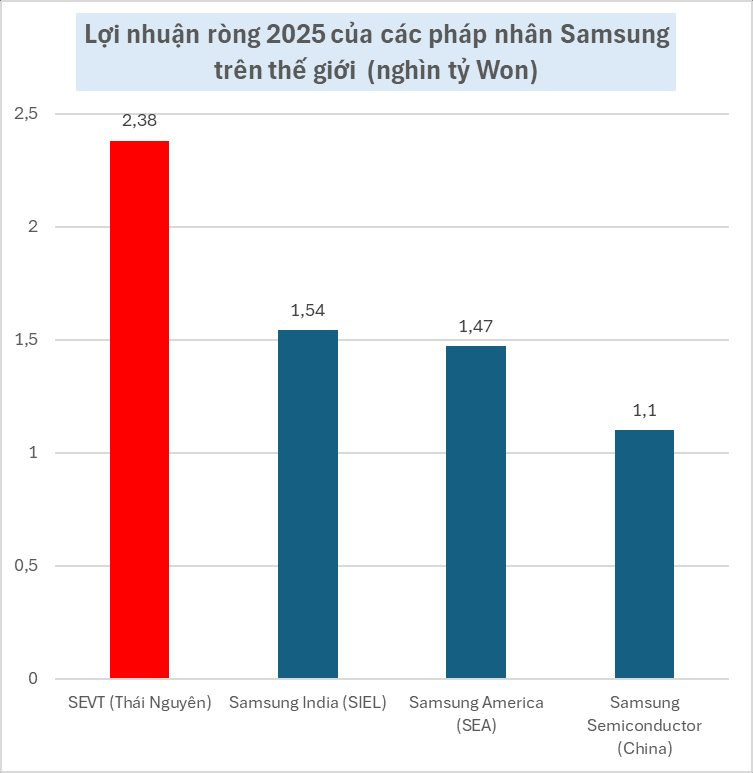 Lợi nhuận vượt Mỹ và Ấn Độ, Việt Nam tiếp tục hút 'siêu dự án' chip 4 tỷ USD của Samsung - Ảnh 1