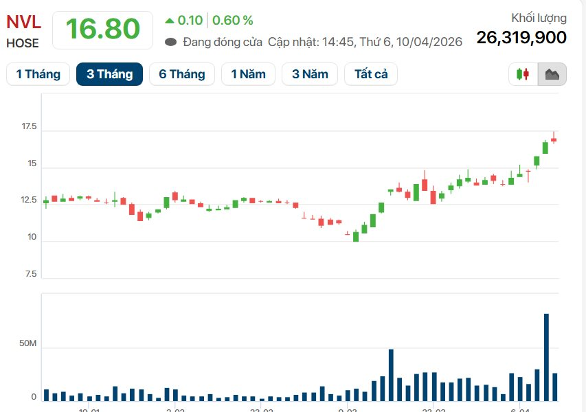 Vì sao tổ chức liên quan ông Bùi Thành Nhơn "ngập ngừng" chưa bán hết cổ phiếu Novaland? - Ảnh 1