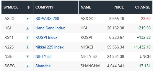 Chứng khoán châu Á tăng mạnh theo đà Phố Wall, hy vọng vào thỏa thuận Mỹ - Iran - Ảnh 1