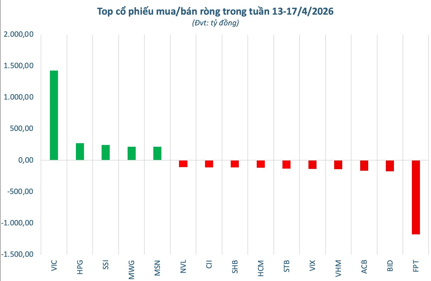 Khối ngoại bán ròng đột biến gần 5.000 tỷ đồng tuần 13-17/4, cổ phiếu nào bị "xả" mạnh nhất? - Ảnh 2