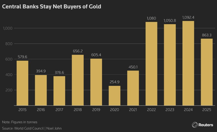 Giá vàng sẽ đi đâu về đâu?: 31 chuyên gia đồng loạt dự đoán con số cao nhất 14 năm khảo sát - Ảnh 2