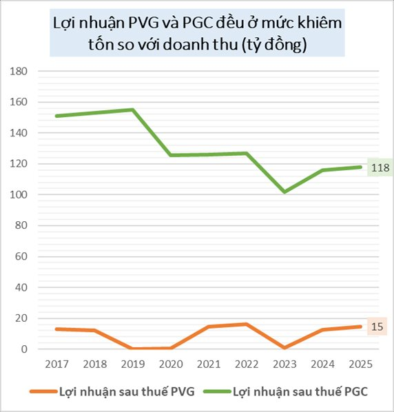 Giá gas chạm mức 661.000 đồng: Hai đại gia bán lẻ Việt lập kỷ lục doanh thu nghìn tỷ nhưng lãi mỏng dính - Ảnh 3