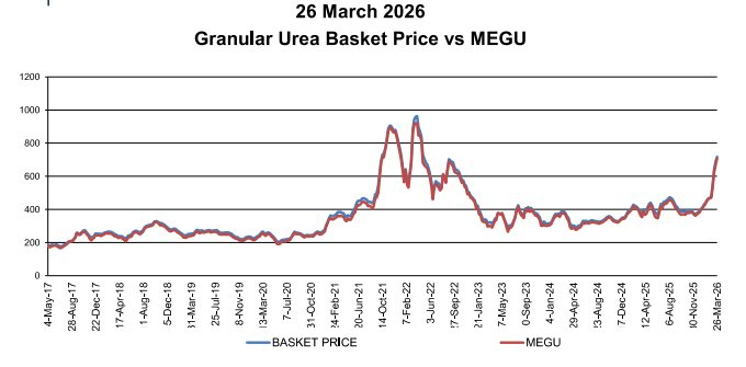 Giá mặt hàng quan trọng tăng sốc tới 83%, một quốc gia BRICS lập tức 'cầu cứu' từ Nga đến Việt Nam để nhập khẩu - Ảnh 2