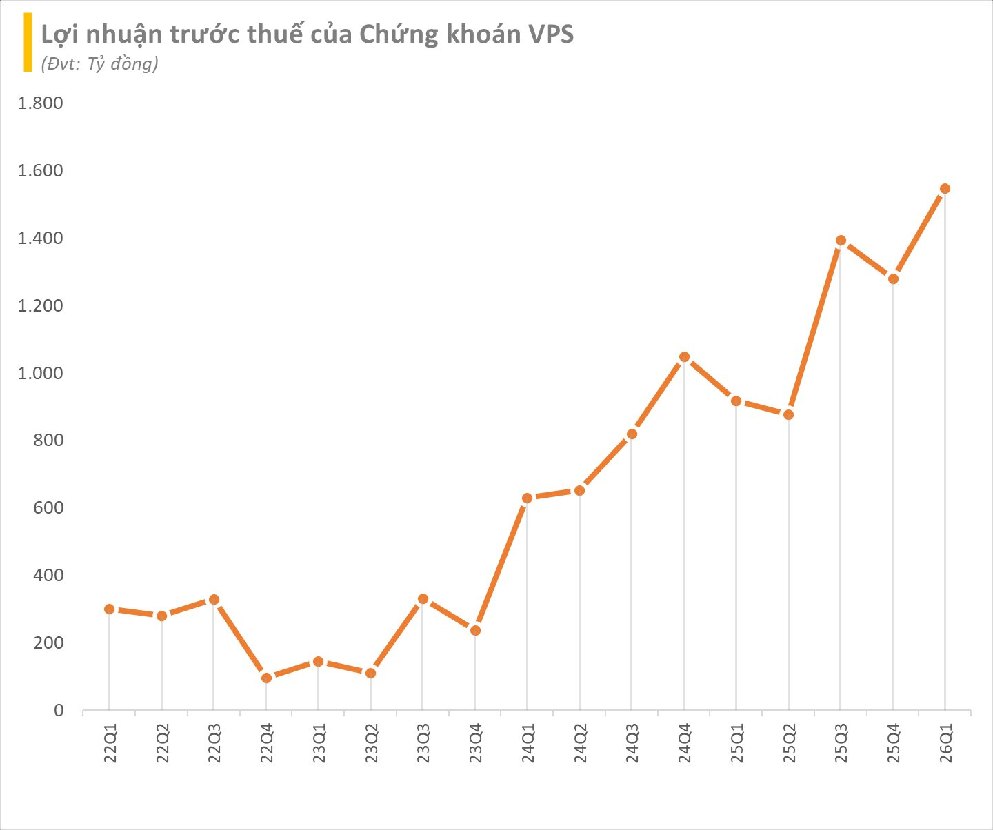 Lấy lại phong độ thị phần, Chứng khoán VPS báo lãi quý 1/2026 cao kỷ lục - Ảnh 2