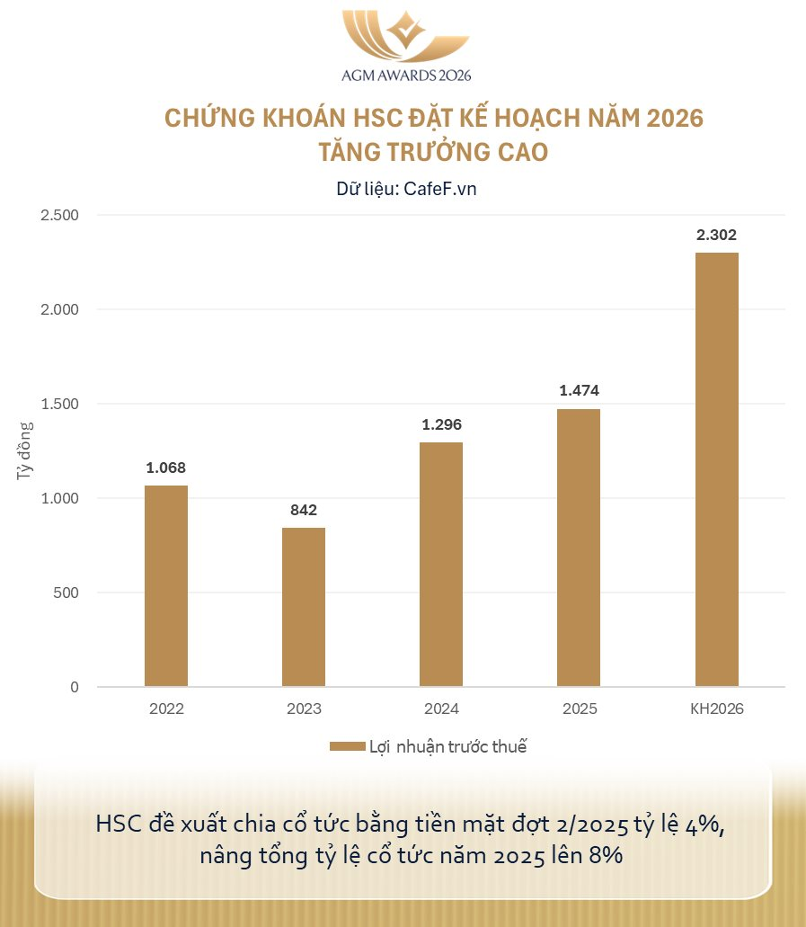 Chứng khoán HSC ước lãi quý 1/2026 tăng 26%, trình loạt phương án tăng vốn thêm gần 5.000 tỷ - Ảnh 1