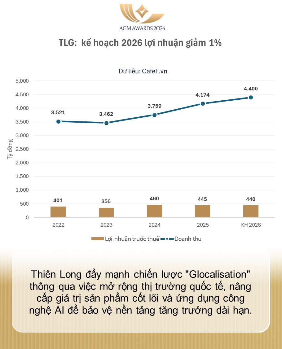 Vì sao Thiên Long (TLG) giảm mục tiêu lợi nhuận trước thềm về tay người Nhật? - Ảnh 2