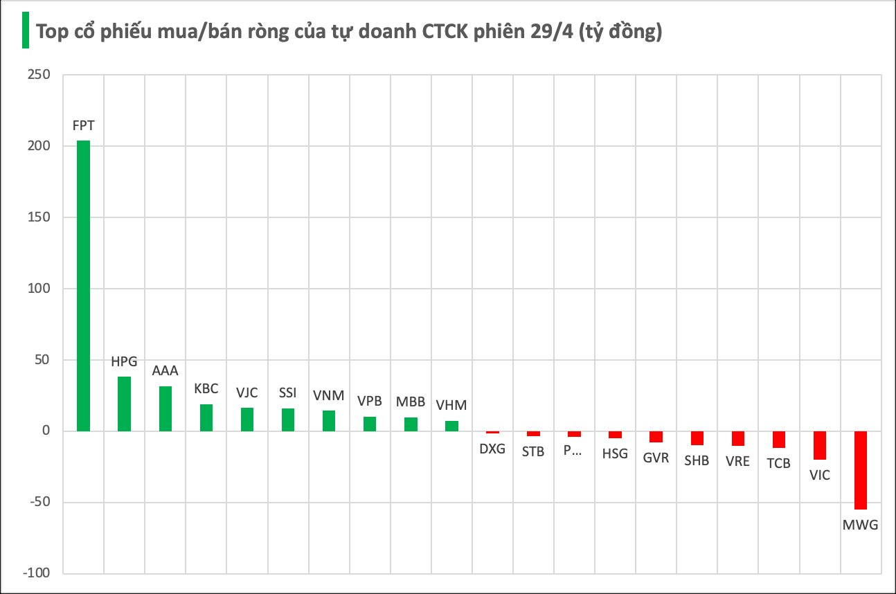 Một thế lực vừa tung hơn 300 tỷ đồng mua cổ phiếu HOSE trước dịp nghỉ lễ - Ảnh 1