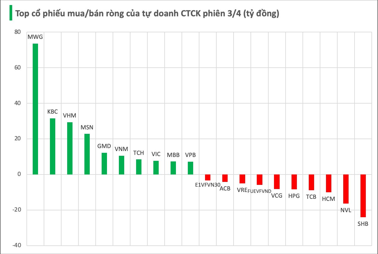 Một cổ phiếu bán lẻ  được tự doanh CTCK "gom" mạnh trong phiên cuối tuần - Ảnh 1