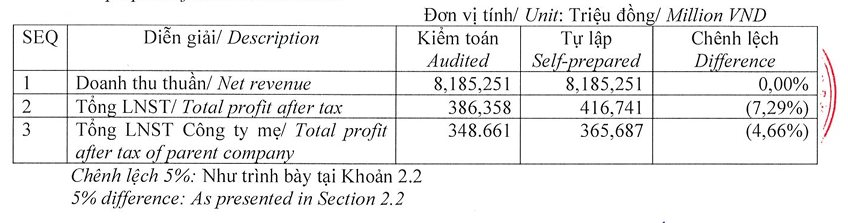 Từng được kỳ vọng lãi gấp đôi 'sau 1 đêm', đại gia tôm Việt Nam 'nhịn' lãi, quyết không hoàn nhập dự phòng giữa đòn bão thuế của Mỹ - Ảnh 1