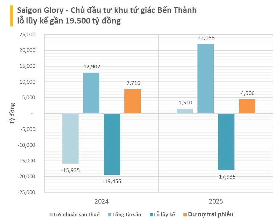 Đón dòng vốn 20.700 tỷ từ VinFast, chủ đầu tư dự án Tứ giác Bến Thành lội ngược dòng báo lãi nghìn tỷ, vẫn còn lỗ luỹ kế 18.000 tỷ đồng - Ảnh 1