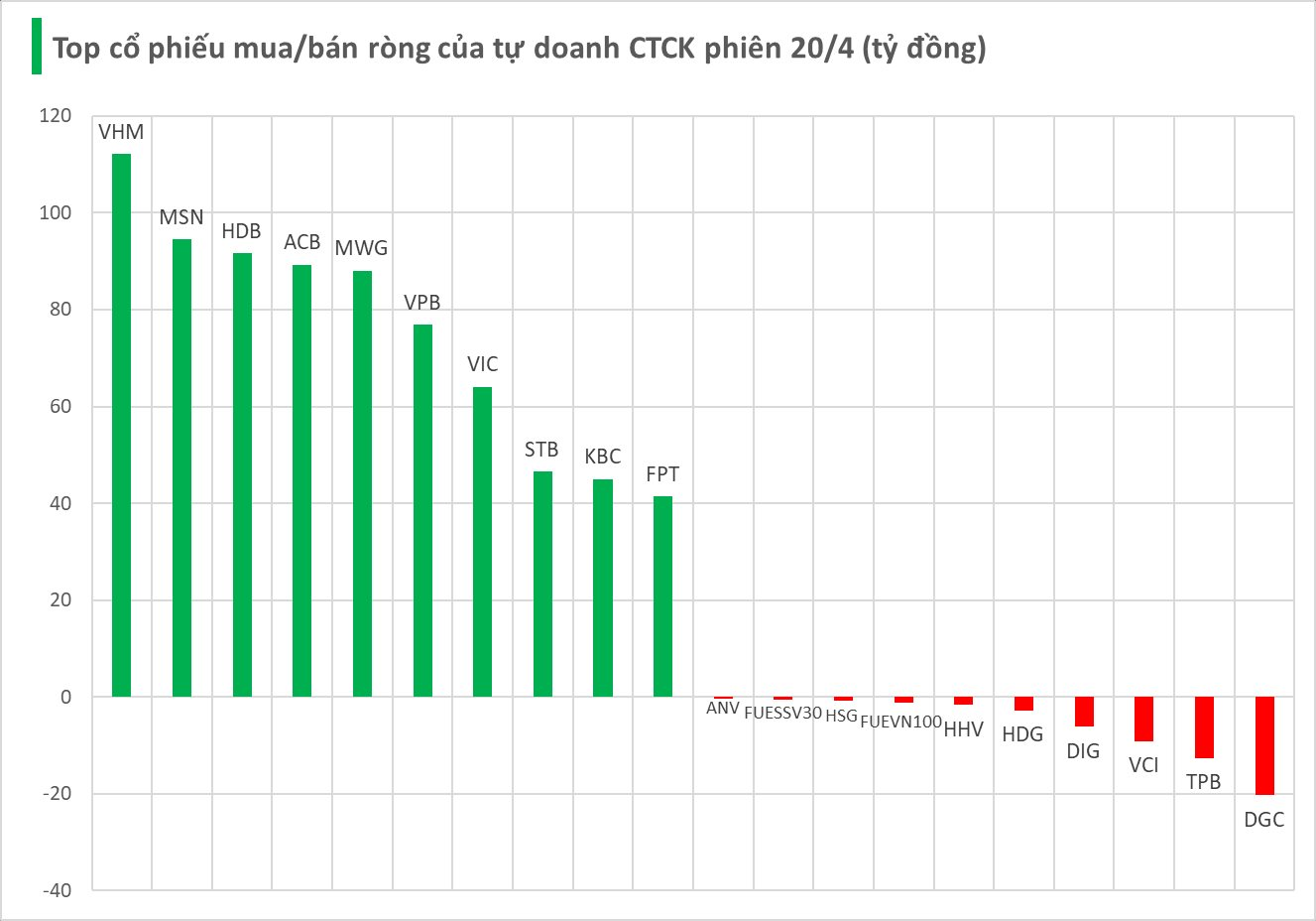 Tự doanh CTCK tung hơn nghìn tỷ mua ròng trong phiên đầu tuần, cổ phiếu nhà tỷ phú Phạm Nhật Vượng là tâm điểm - Ảnh 1