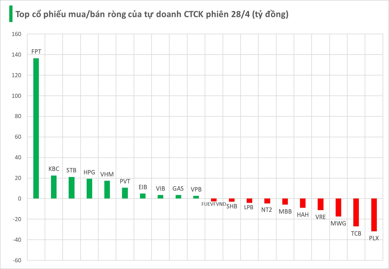 Một cổ phiếu Bluechips được tự doanh CTCK "gom" đột biến hơn trăm tỷ trong phiên VN-Index tăng bốc - Ảnh 1