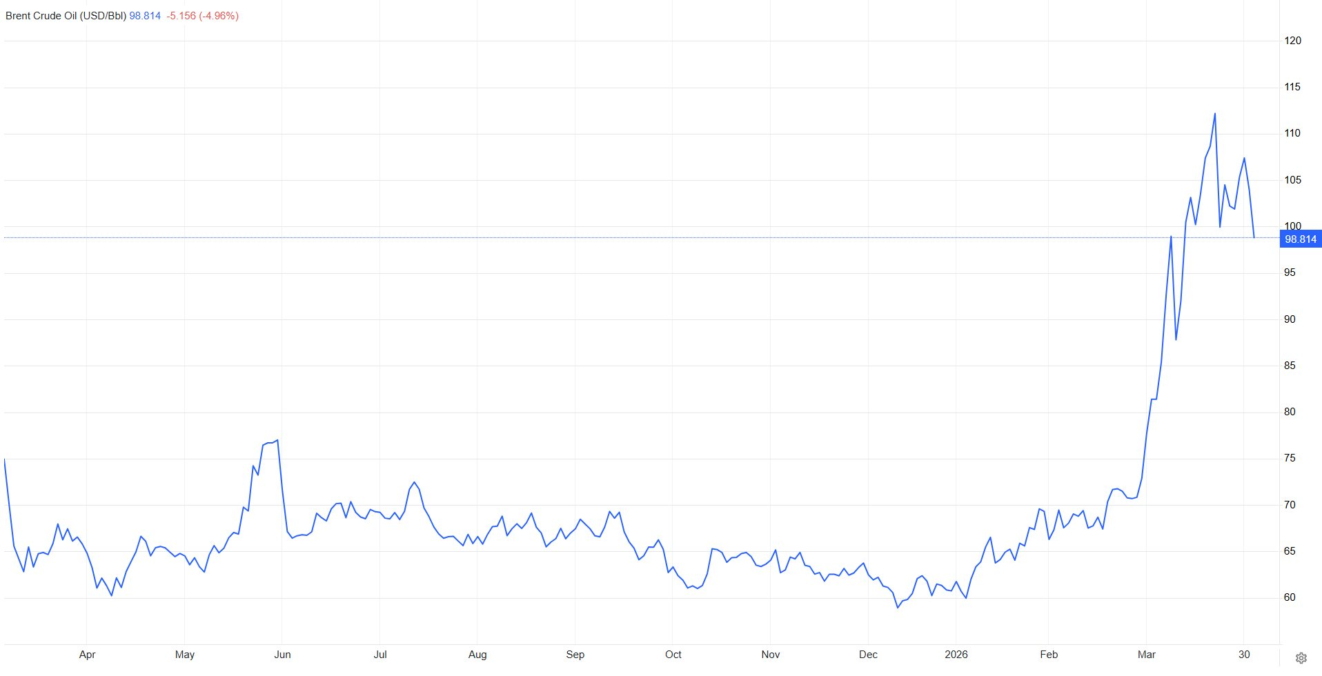 Giá dầu giảm sâu về dưới 100 USD sau tuyên bố của ông Trump về xung đột Iran - Ảnh 3