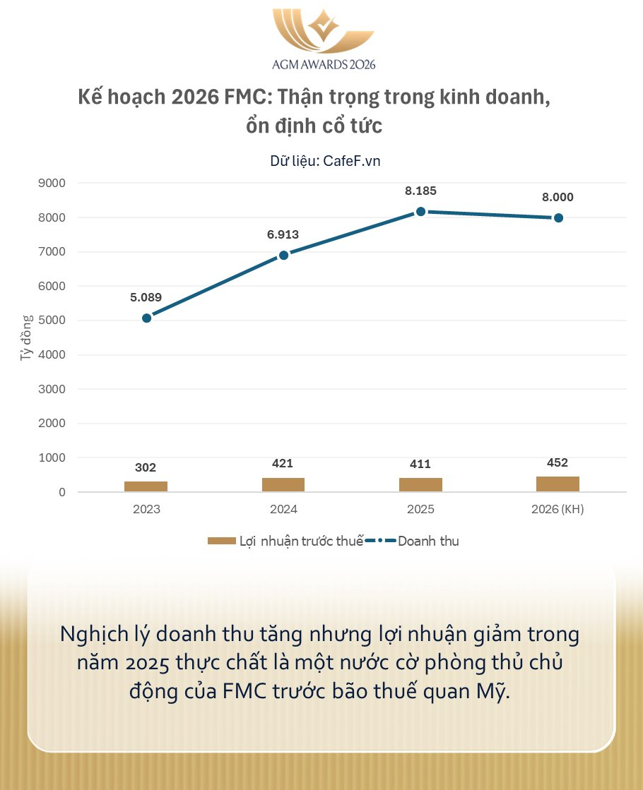 Từng được kỳ vọng lãi gấp đôi 'sau 1 đêm', đại gia tôm Việt Nam 'nhịn' lãi, quyết không hoàn nhập dự phòng giữa đòn bão thuế của Mỹ - Ảnh 2