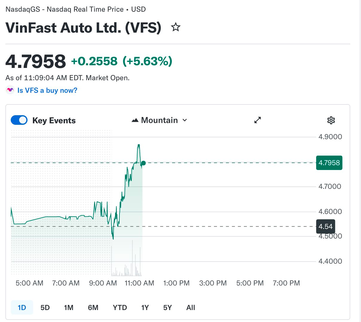 Cổ phiếu VinFast liên tục bùng nổ trên sàn Nasdaq, vốn hoá vượt 11 tỷ USD, tỷ phú Phạm Nhật Vượng giàu thứ 97 thế giới - Ảnh 1