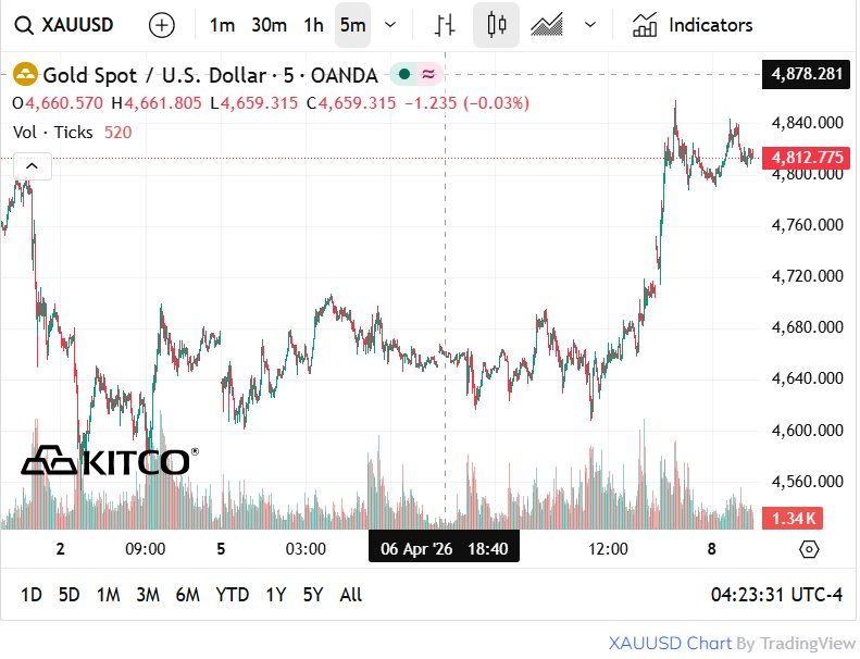 Cùng tăng dựng đứng sau thỏa thuận ngừng bắn Mỹ - Iran nhưng kim loại quý này tăng mạnh gấp hơn 2 lần vàng - Ảnh 1