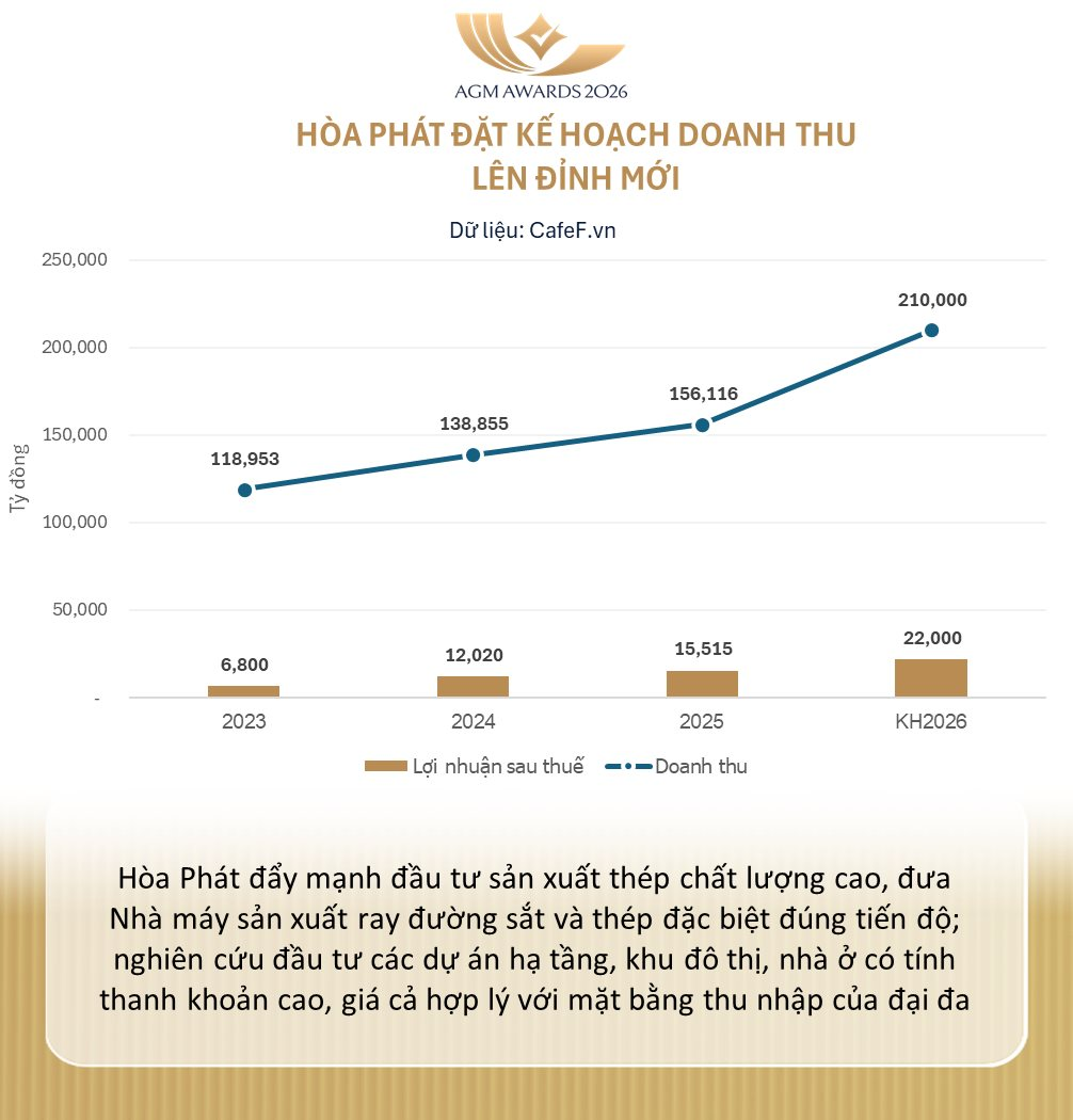 Tỷ phú Trần Đình Long tiết lộ lợi nhuận quý 1/2026 tăng 170%: Dự án phố Nối đem về bao nhiêu? - Ảnh 1