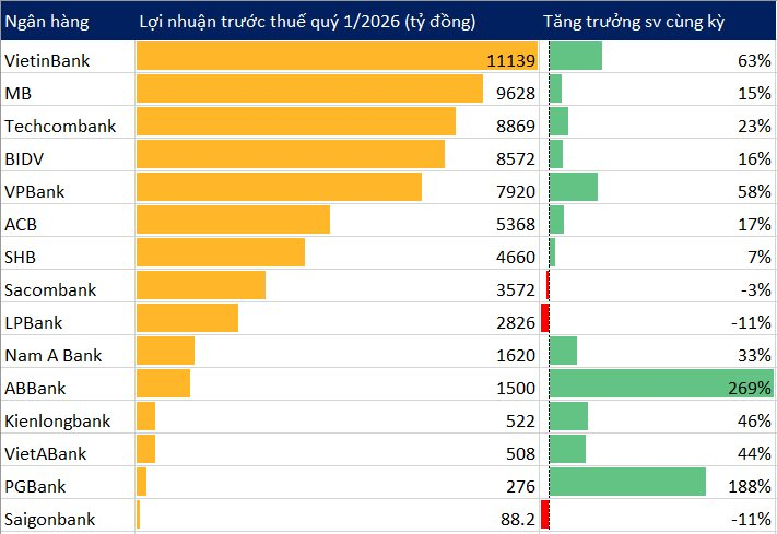Cập nhật KQKD ngân hàng quý 1/2026 tối 28/4: VietinBank gây bất ngờ! - Ảnh 1