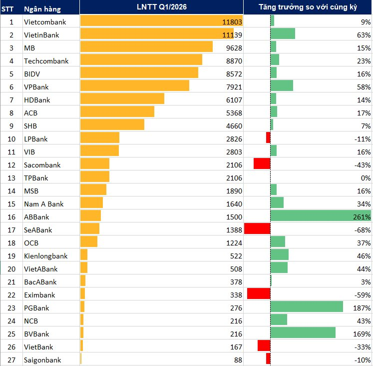 Toàn cảnh lợi nhuận ngân hàng quý 1/2026: Quán quân chính thức lộ diện - Ảnh 1