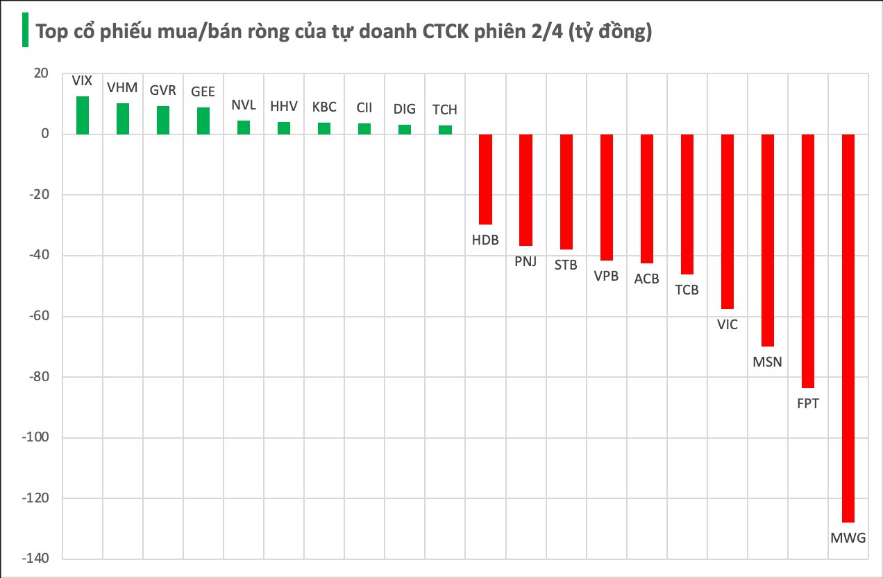 Một thế lực vừa "thẳng tay" bán ròng hơn 800 tỷ đồng trong phiên 2/4 - Ảnh 1