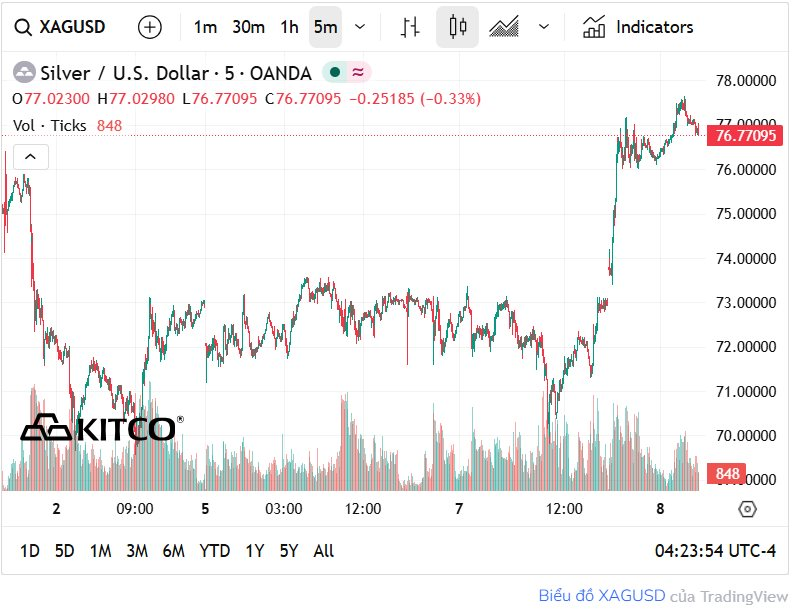 Cùng tăng dựng đứng sau thỏa thuận ngừng bắn Mỹ - Iran nhưng kim loại quý này tăng mạnh gấp hơn 2 lần vàng - Ảnh 2