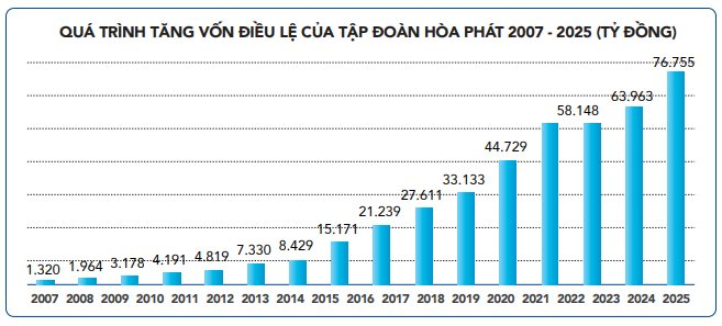 Tỷ phú Trần Đình Long tiết lộ lợi nhuận quý 1/2026 tăng 170%: Dự án phố Nối đem về bao nhiêu? - Ảnh 2