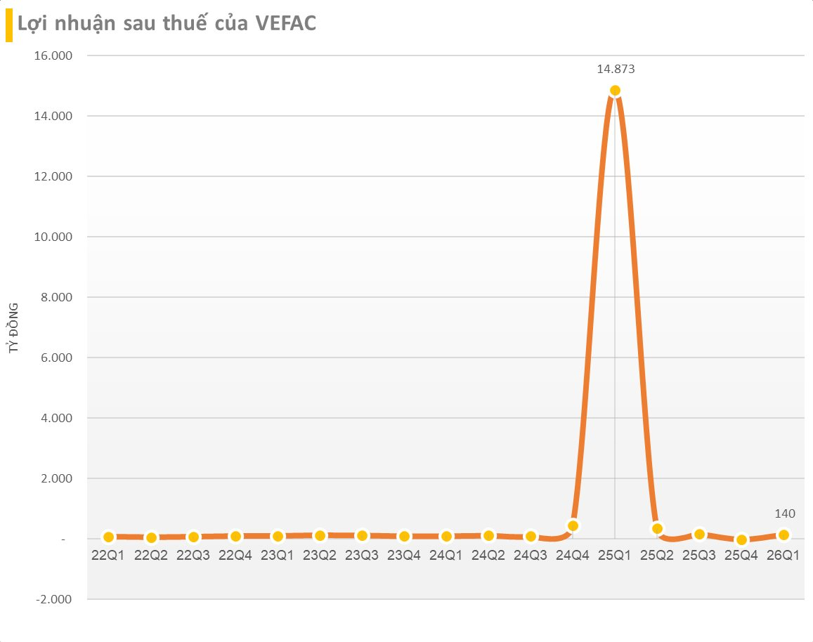 Công ty từng có lợi nhuận lớn nhất sàn chứng khoán báo lãi giảm 99% trong quý 1/2026 - Ảnh 2