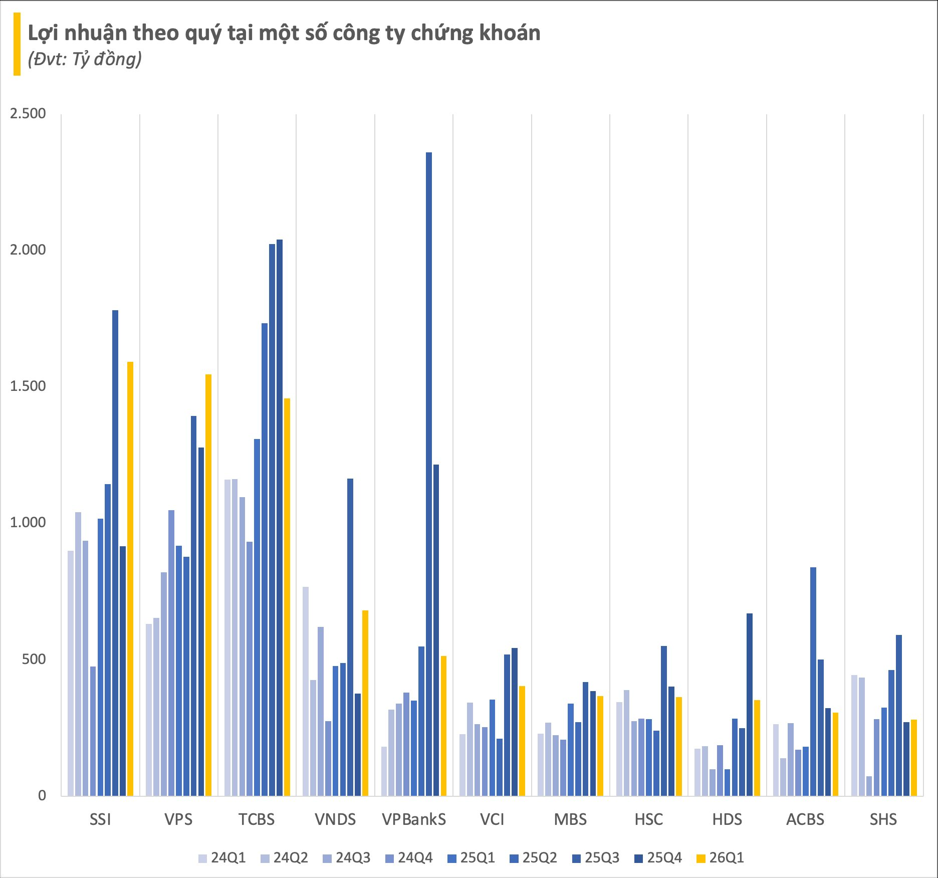 Các công ty chứng khoán lãi trước thuế gần 10.000 tỷ đồng trong quý đầu năm: "Ngôi vương" đổi chủ, một tên tuổi bốc hơi gần 60% lợi nhuận - Ảnh 2