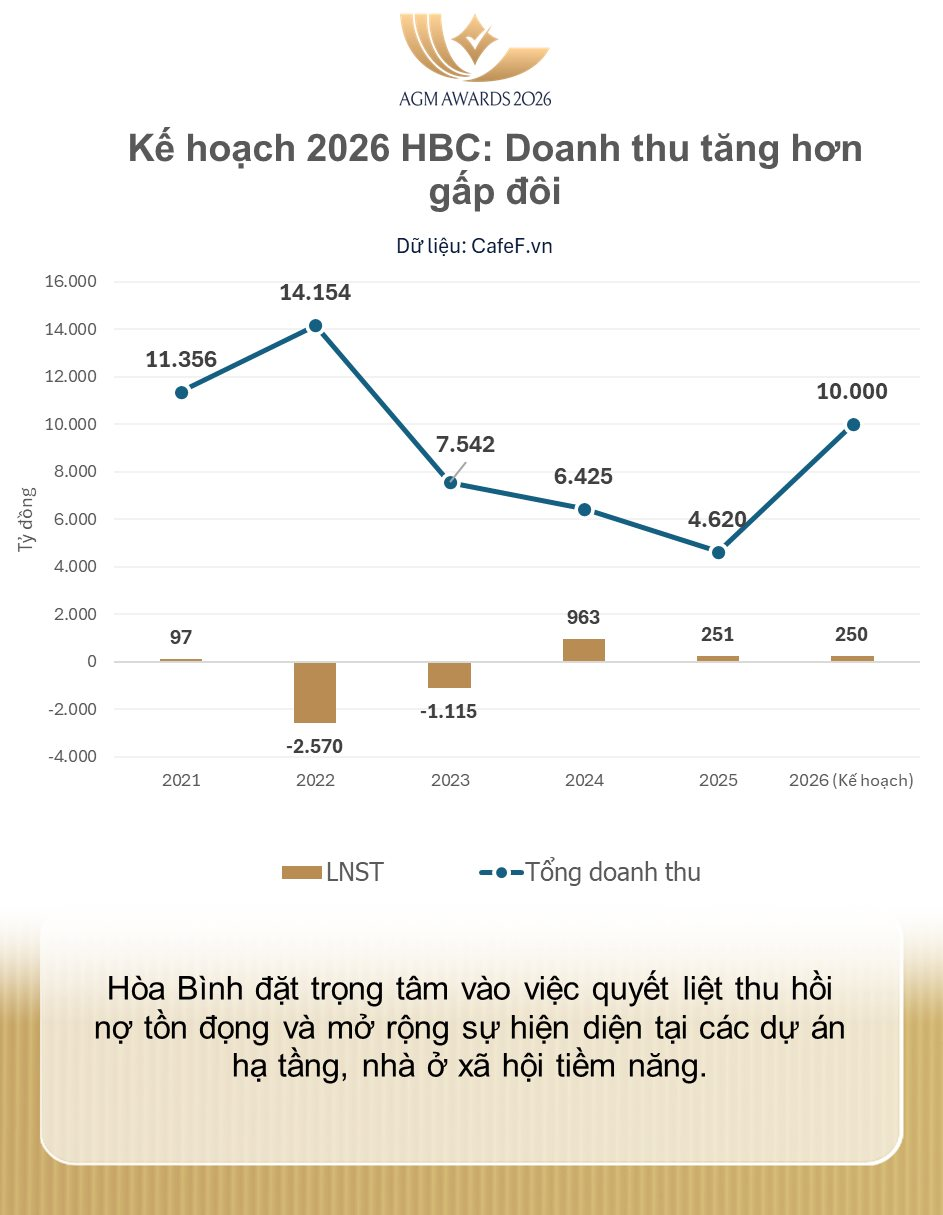 Xây dựng Hòa Bình (HBC): Kiểm toán chưa thể xác minh 4.800 tỷ tài sản, lãnh đạo nói gì? - Ảnh 3