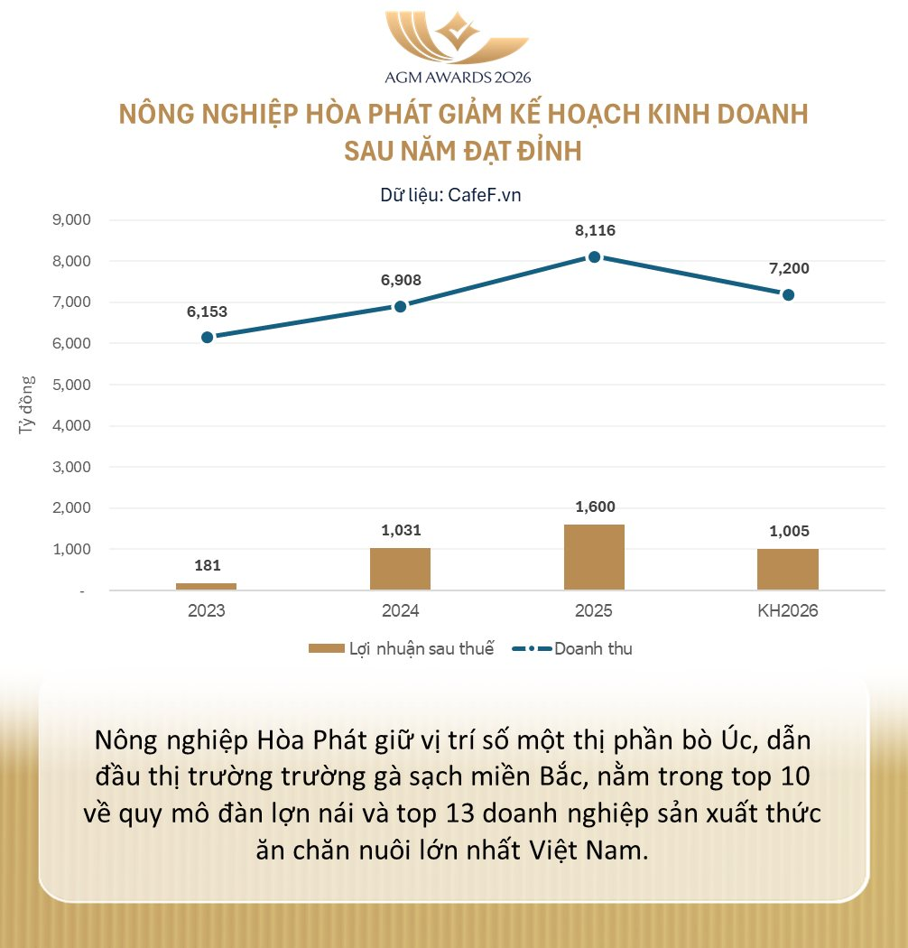 ĐHCĐ Nông nghiệp Hòa Phát: Lãi 345 tỷ đồng quý I/2026, trả cổ tức tiền mặt tỷ lệ 36% trong năm nay - Ảnh 2