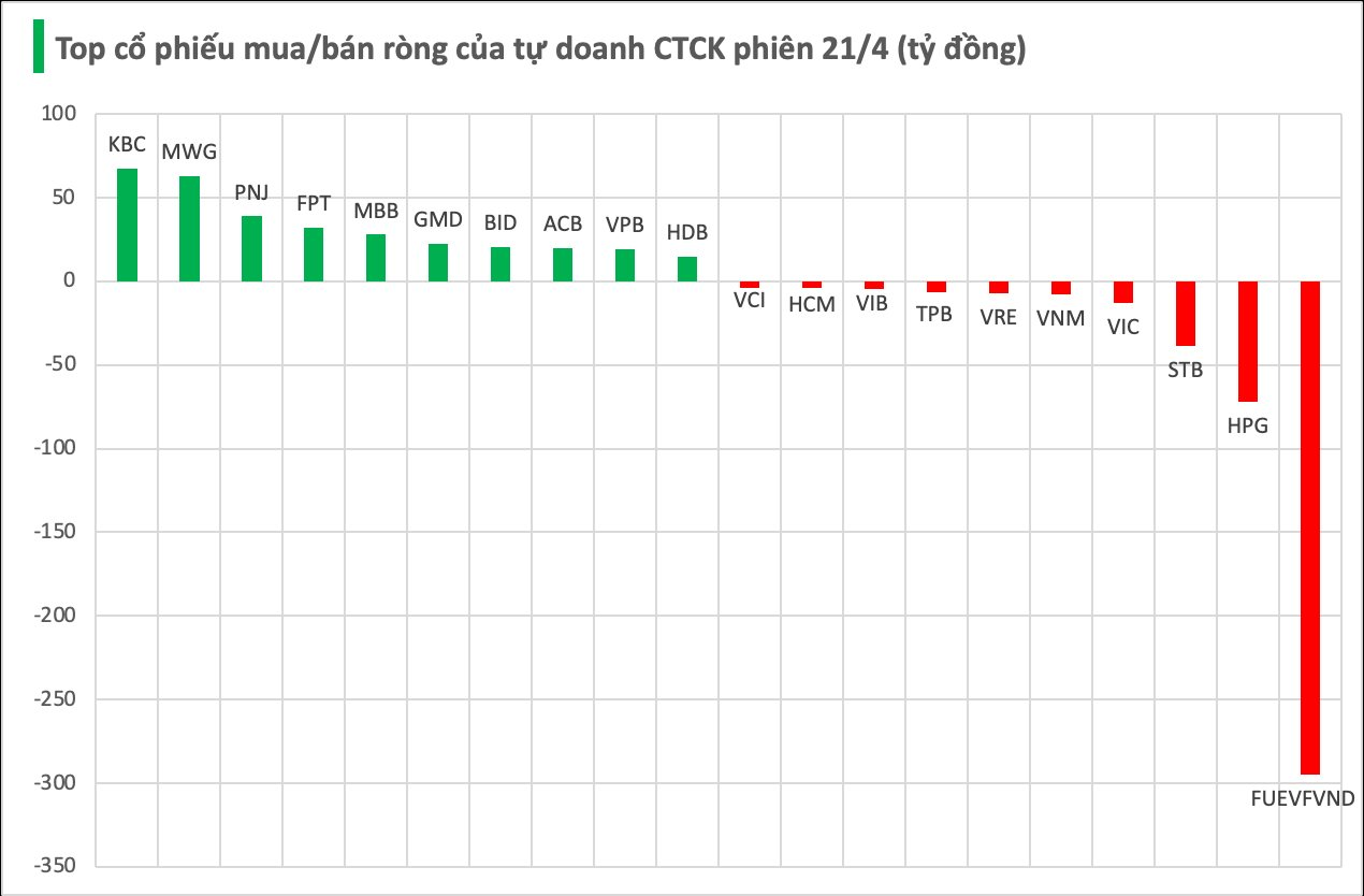 Một mã chứng khoán bị tự doanh CTCK bán ròng hàng trăm tỷ trong phiên 21/4 - Ảnh 1