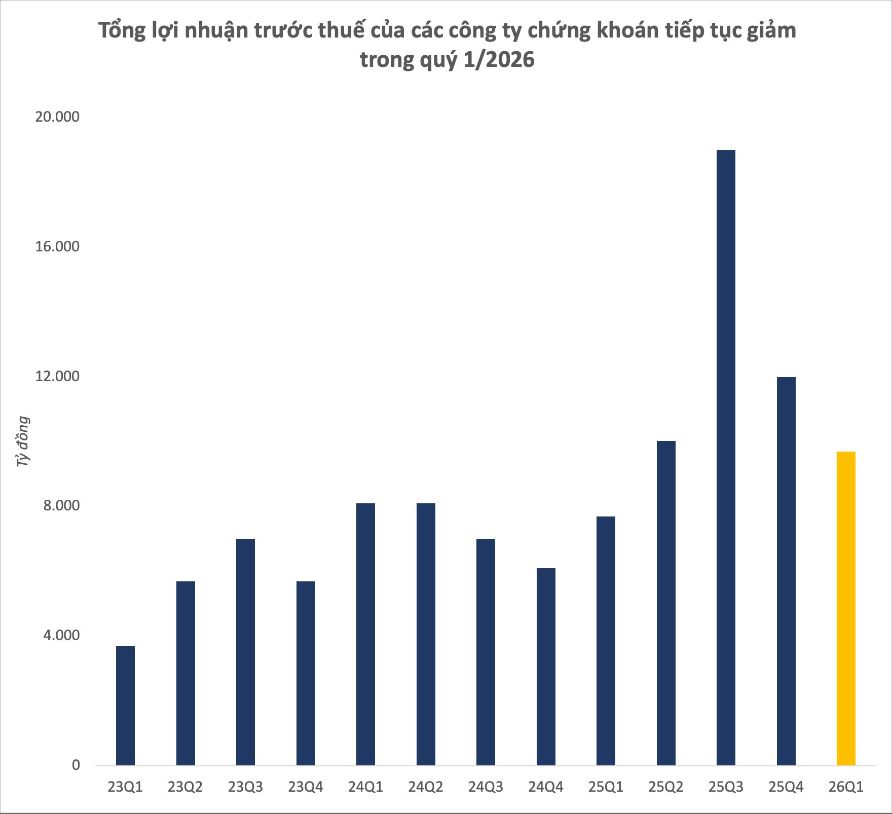 Các công ty chứng khoán lãi trước thuế gần 10.000 tỷ đồng trong quý đầu năm: "Ngôi vương" đổi chủ, một tên tuổi bốc hơi gần 60% lợi nhuận - Ảnh 1